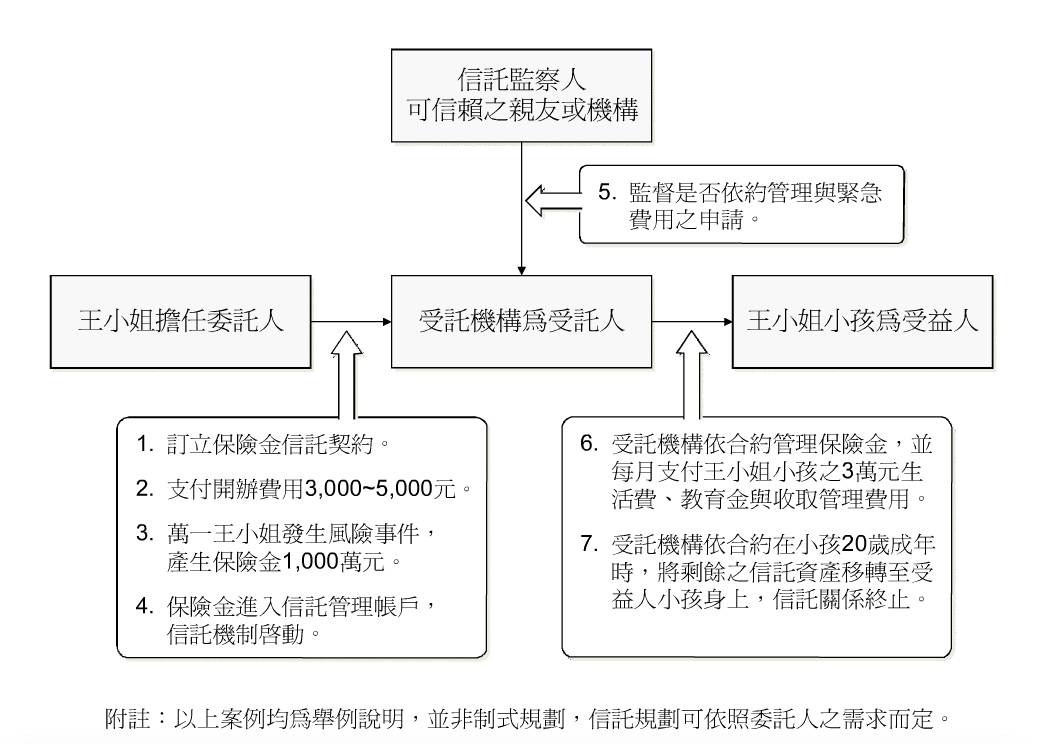 保險金信託之規劃架構與流程圖示