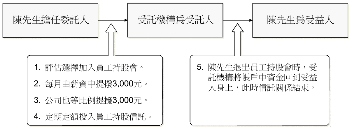 員工持股信託之規劃架構與流程圖示