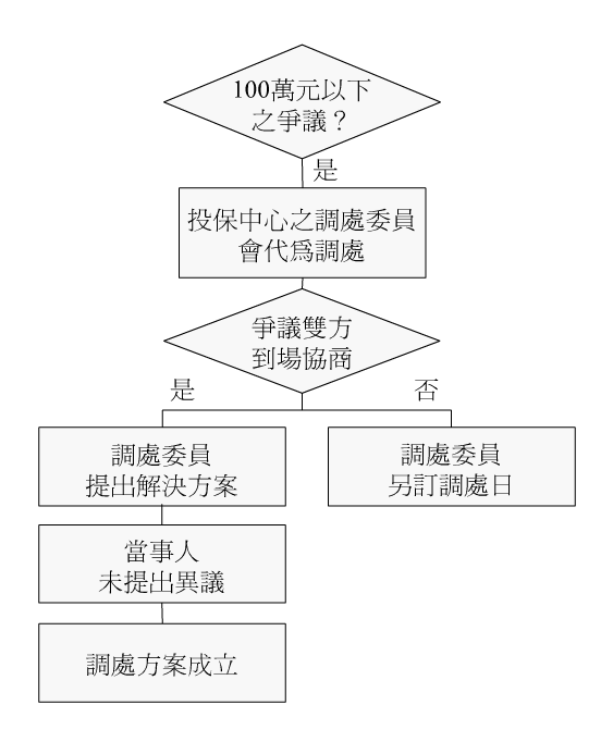小額爭議事件調處流程圖